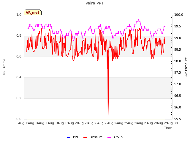 plot of Vaira PPT