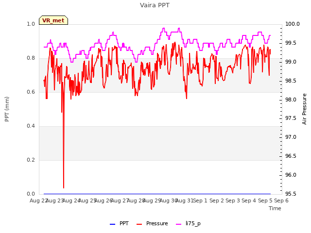 plot of Vaira PPT