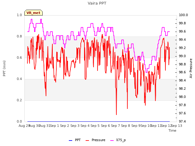 plot of Vaira PPT