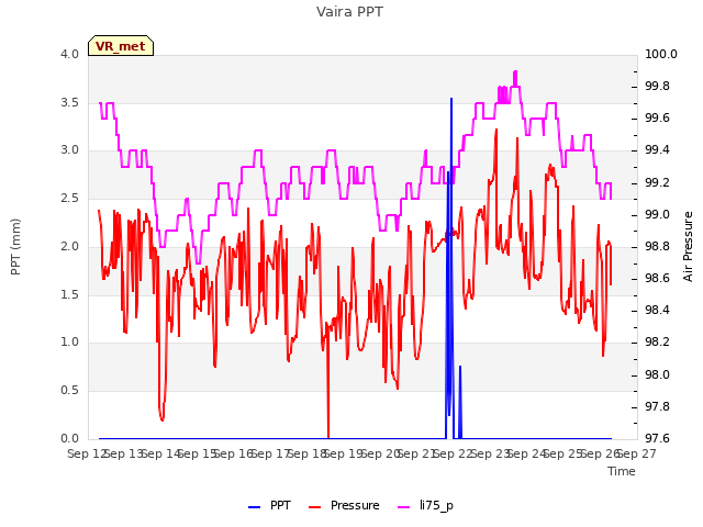 plot of Vaira PPT