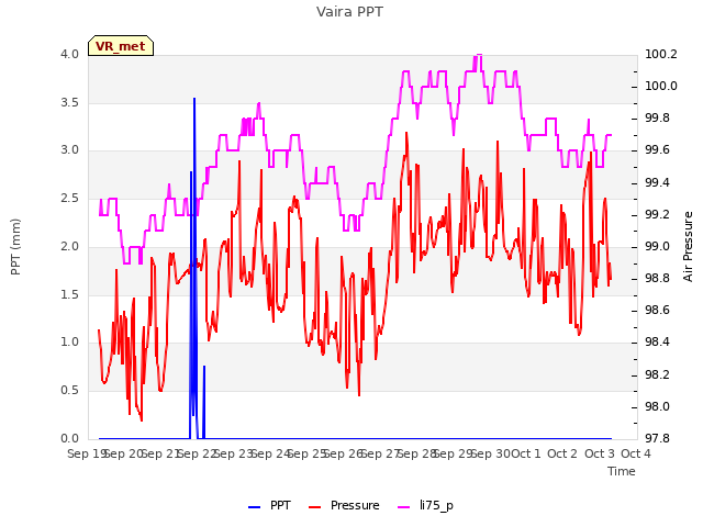 plot of Vaira PPT