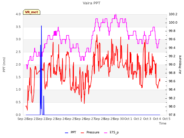 plot of Vaira PPT