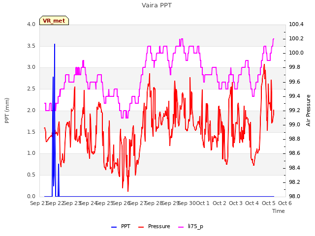 plot of Vaira PPT