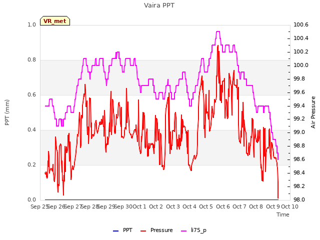 plot of Vaira PPT