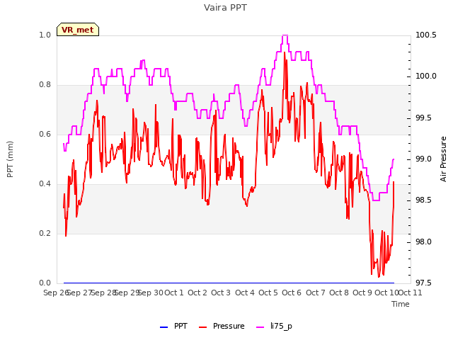 plot of Vaira PPT