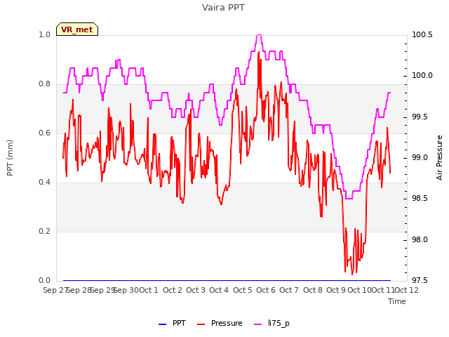 plot of Vaira PPT