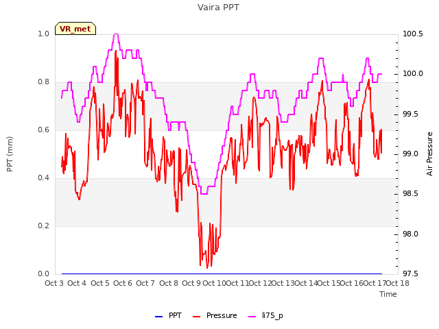 plot of Vaira PPT