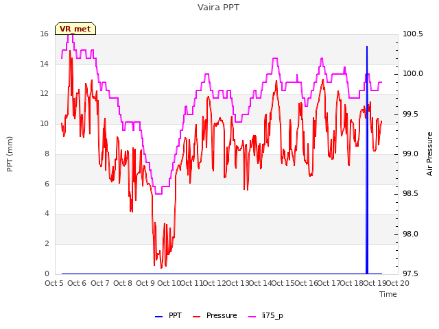 plot of Vaira PPT