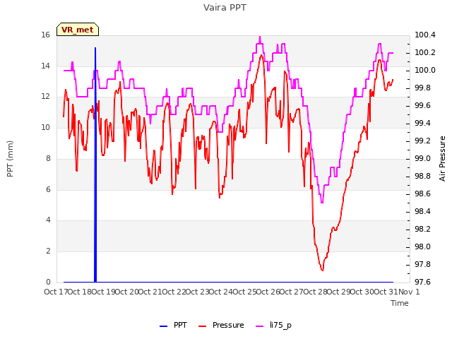 plot of Vaira PPT