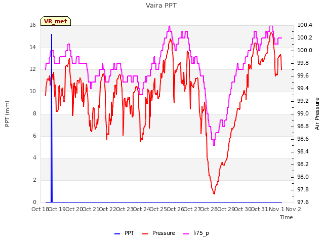 plot of Vaira PPT