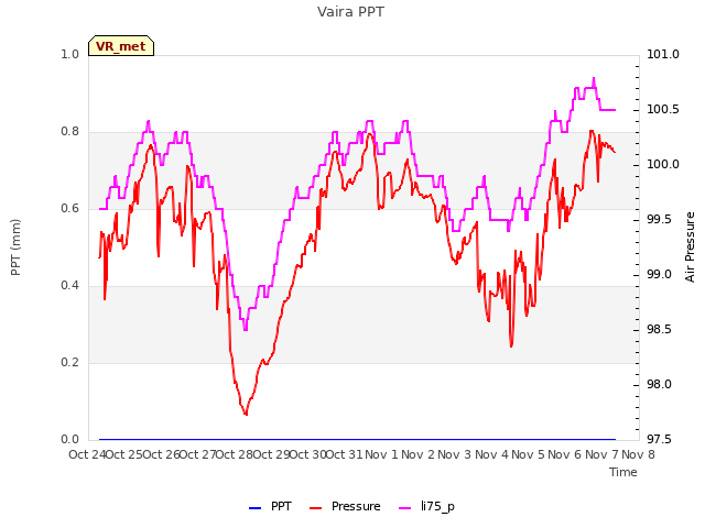 plot of Vaira PPT