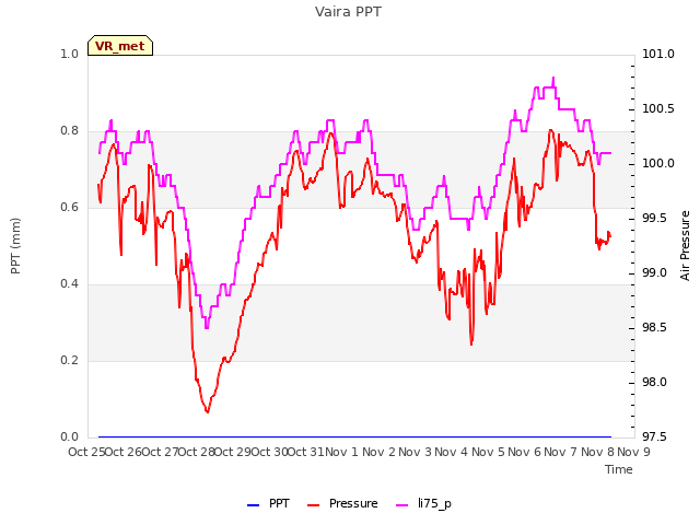 plot of Vaira PPT