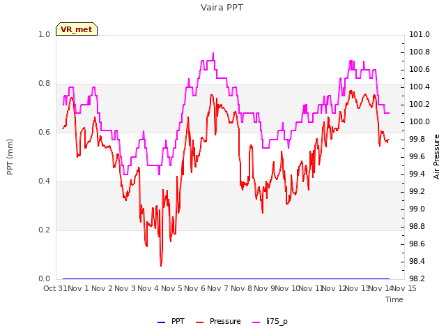 plot of Vaira PPT