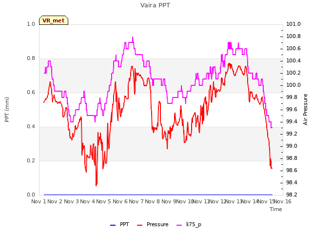 plot of Vaira PPT