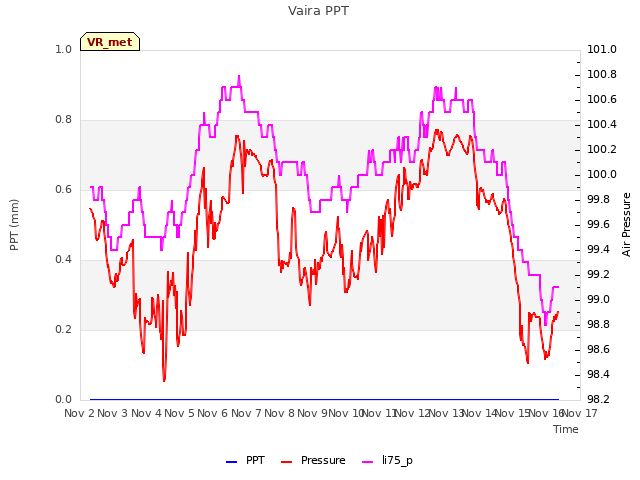 plot of Vaira PPT