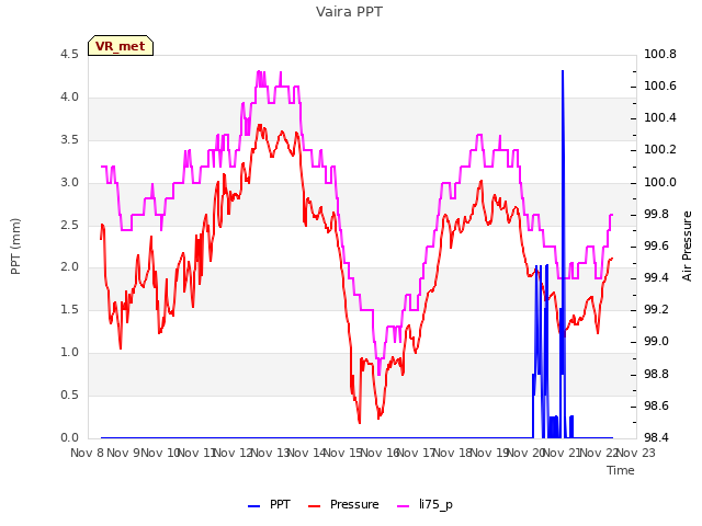 plot of Vaira PPT