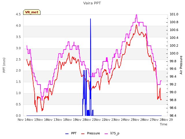 plot of Vaira PPT