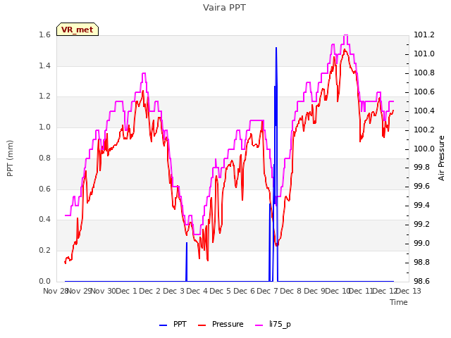 plot of Vaira PPT