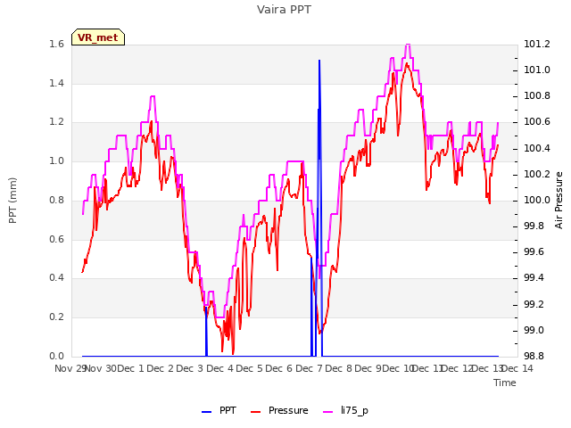 plot of Vaira PPT