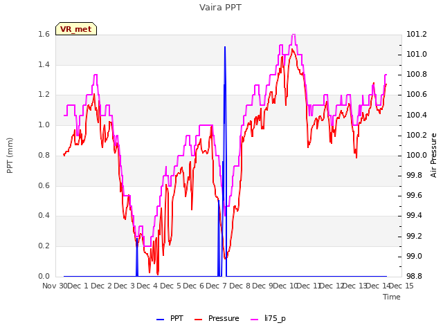 plot of Vaira PPT