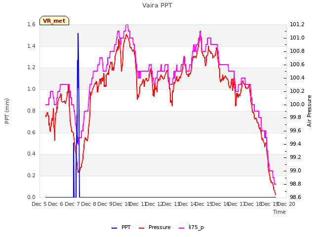 plot of Vaira PPT