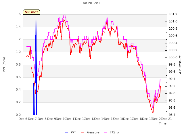 plot of Vaira PPT