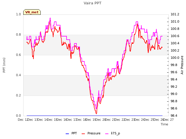 plot of Vaira PPT