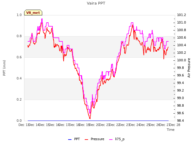 plot of Vaira PPT
