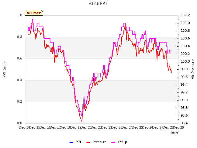 plot of Vaira PPT