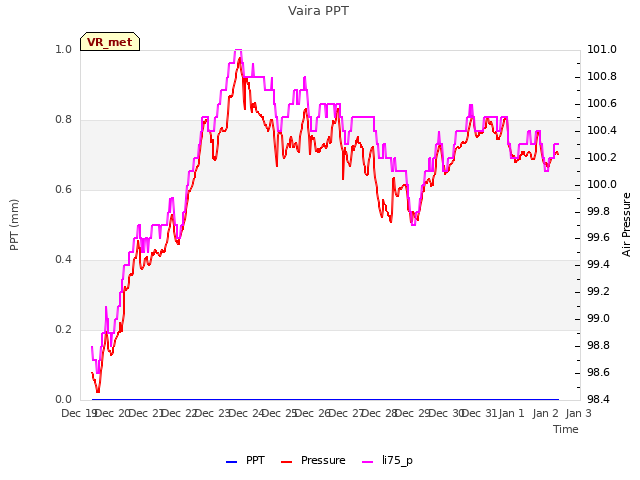 plot of Vaira PPT