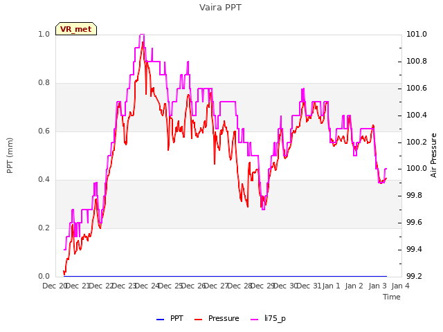 plot of Vaira PPT