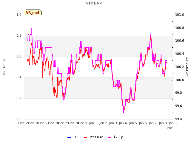 plot of Vaira PPT