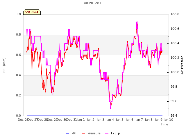 plot of Vaira PPT