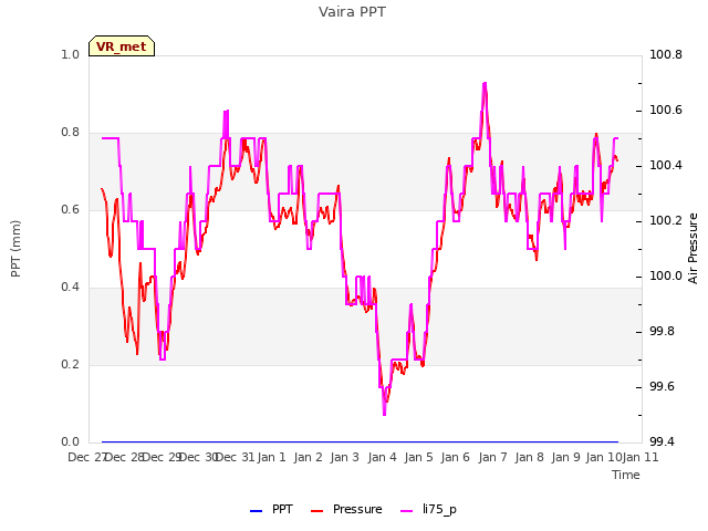 plot of Vaira PPT