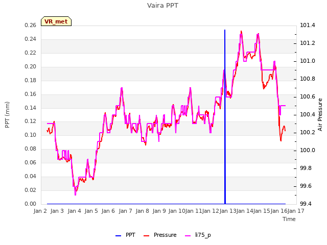 plot of Vaira PPT