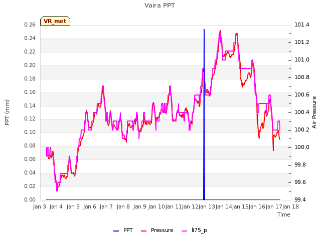 plot of Vaira PPT