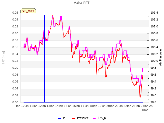 plot of Vaira PPT