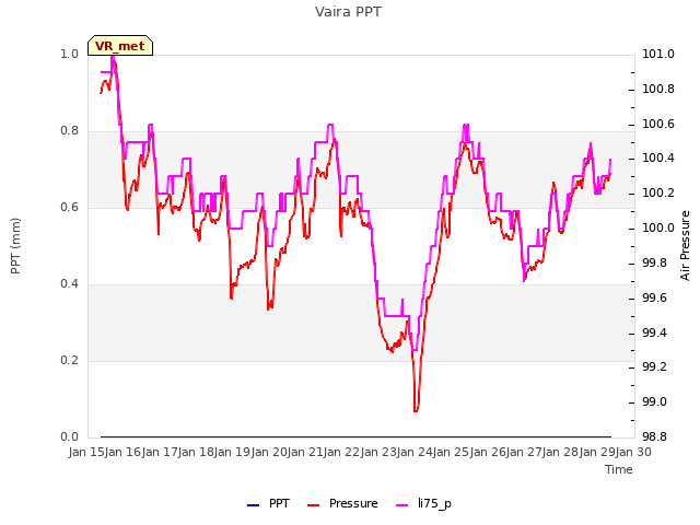 plot of Vaira PPT