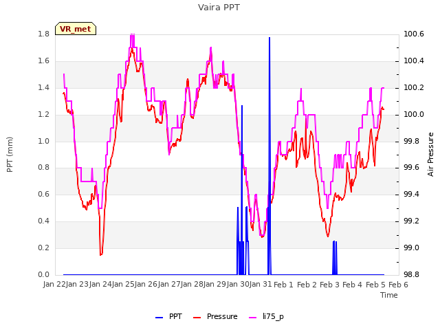plot of Vaira PPT