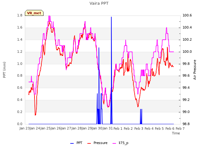 plot of Vaira PPT