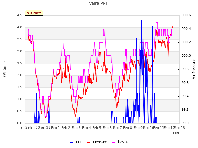plot of Vaira PPT