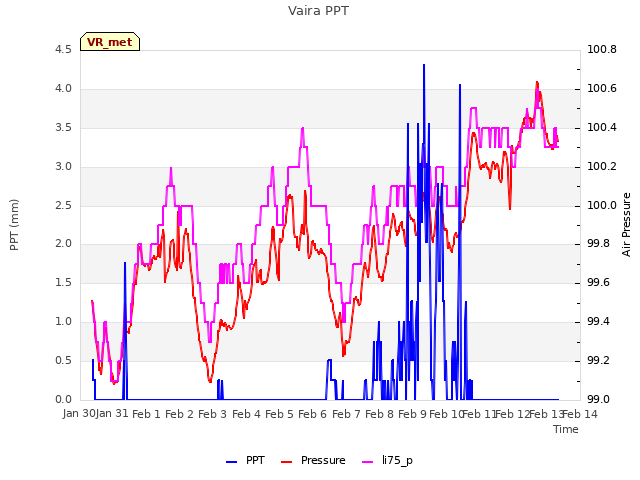 plot of Vaira PPT