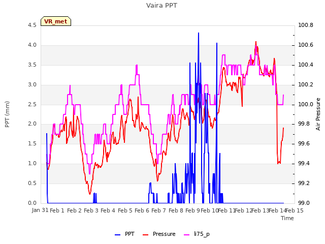 plot of Vaira PPT