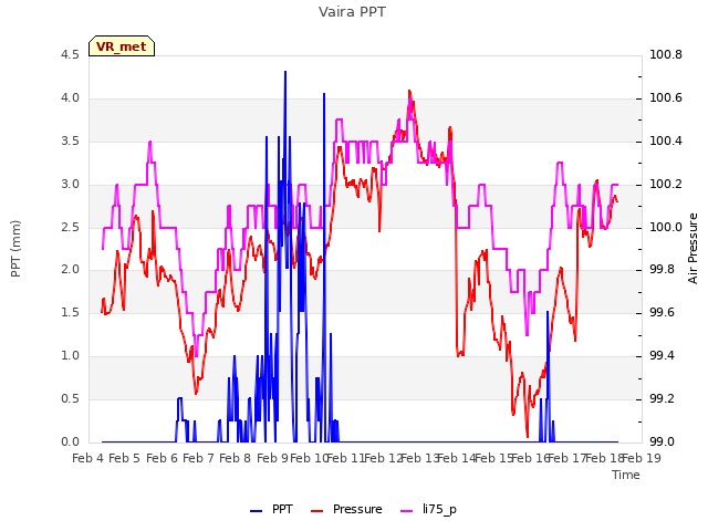 plot of Vaira PPT