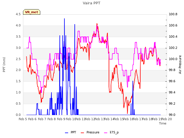 plot of Vaira PPT