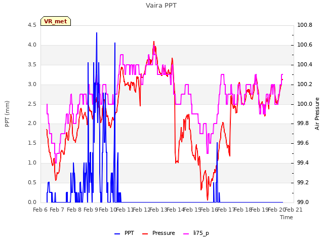 plot of Vaira PPT