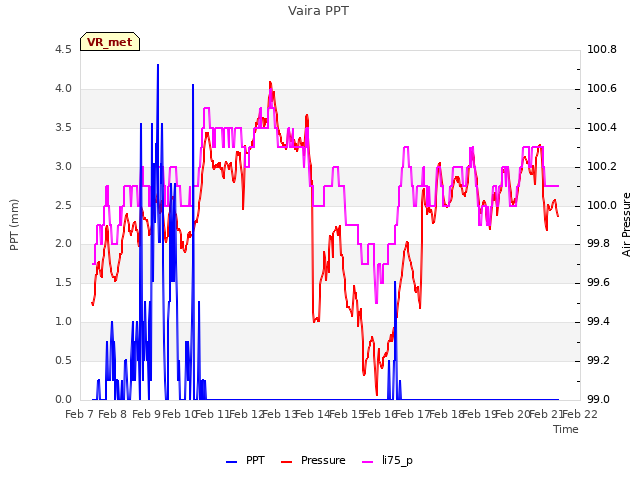 plot of Vaira PPT