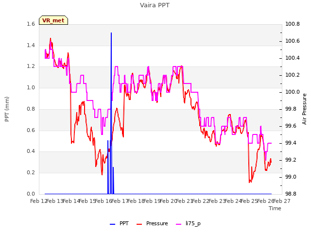 plot of Vaira PPT