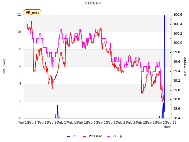 plot of Vaira PPT