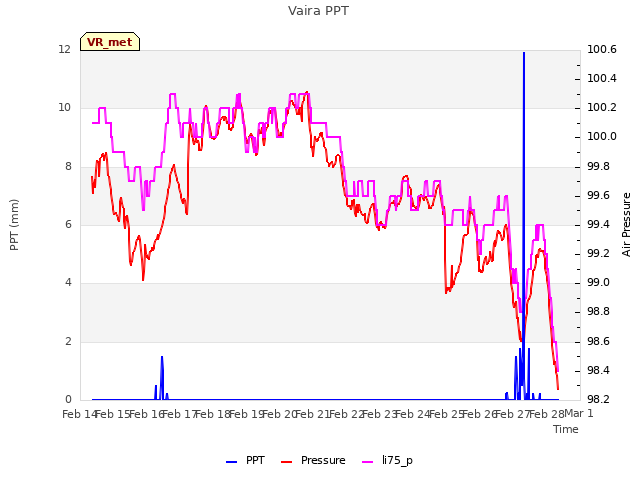 plot of Vaira PPT